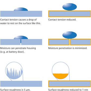 <h1><strong>WS Nanocoat</strong></h1><p>Met deze 1 component kwaliteitscoating op basis van nanotechnologie kun je werkelijk alles in de tuin (na)behandelen. Voor een kleine meerprijs van enkele euro’s per vierkante meter kun je Oud-Hollandse tegels, gebakken klinkers, keramische (tuin)tegels, schuttingen, natuursteen (vijverranden) en vrijwel alle andere tuinproducten behandelen met de “Silver Bullet” WS NanoCoat. Deze zeer hoogwaardige en duurzame 1 component coating op basis van nanotechnologie maakt dat mogelijk!</p><p>Nanotechnologie is een verzamelnaam. Het verwijst naar toepassingen en technieken die werken op een schaal van 1 tot 100 nanometer. Een nanometer is een miljardste meter. Nanotechnologie werkt op het niveau van moleculen en atomen.</p><h2><strong>Het lotuseffect van nanotechnologie</strong></h2><p>Nanotechnologie maakt vele nieuwe toepassingen mogelijk en wordt daardoor een enabling technology genoemd. Het geeft de mogelijkheid om zelfs de kleinste deeltjes van atomen te omringen met een vuil- en waterafstotend middel. Nanodeeltjes hechten zich aan het oppervlak. Hierdoor krijgen andere stoffen, zoals vuil,  geen grip meer om aan zich aan het oppervlak te hechten. Er vormt zich een ultradunne, glasachtige beschermlaag met een extreem lange werking.<br />De nanowerking wordt ook wel lotuseffect genoemd, omdat de bladeren van de lotusbloem zichzelf schoonhouden en op dezelfde manier ongevoelig zijn voor vocht en vuil. Het lotuseffect wordt veroorzaakt doordat het oppervlak waterafstotend is. Wat een waterdruppel doet ten opzichte van het materiaal dat wel of niet behandeld is cq waterafstotend is, leggen wij graag uit met bijgaand figuur.</p><p>Normaal vloeit een waterdruppel uit over het oppervlak. Het oppervlak is dan hydrofiel (niet waterafstotend)<br />Als het materiaal waterafstotend is (hydrofoob), dan zal de druppel zo min mogelijk contact met het oppervlak maken. De druppel zal zijn vorm grotendeels behouden.<br />Indien het materiaal behandeld is met nanocoating dan wordt het oppervlak extreem waterafstotend en ontstaat het lotuseffect. De druppel maakt minimaal contact met het oppervlak en blijft rond.</p><p> </p>